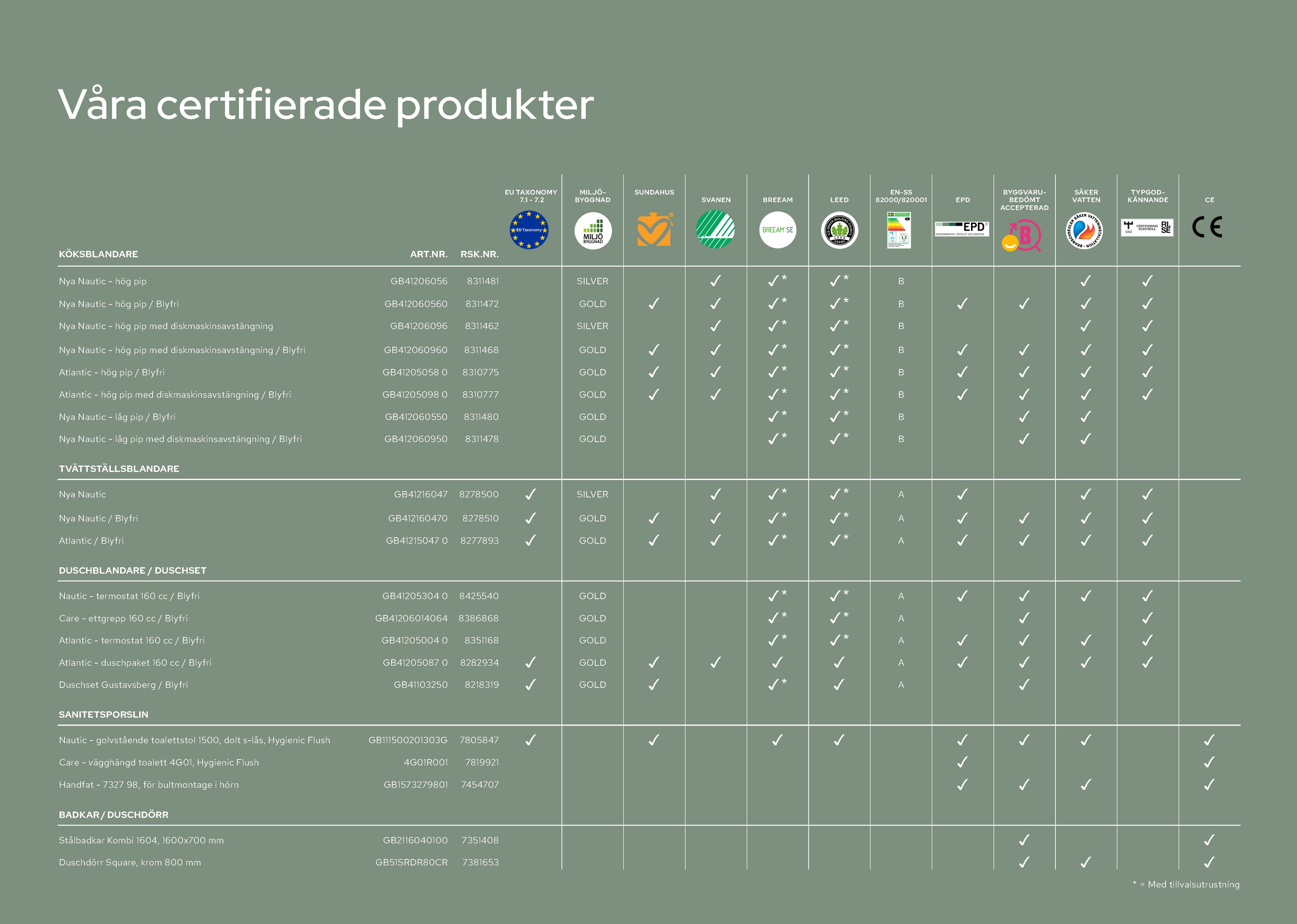 Certifieringsmatris för Gustavsbergs produkter